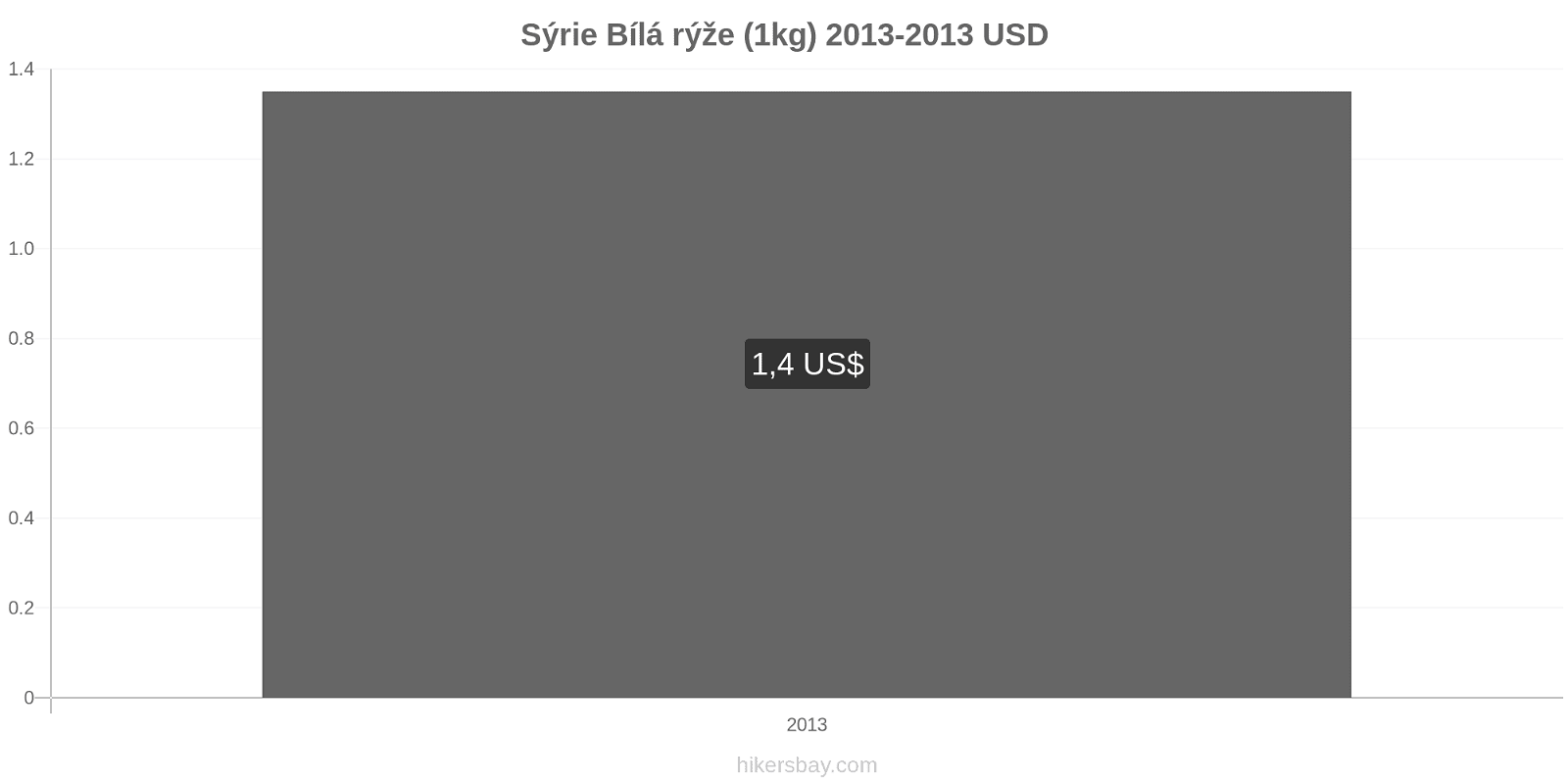 Sýrie změny cen Kilo bílé rýže hikersbay.com