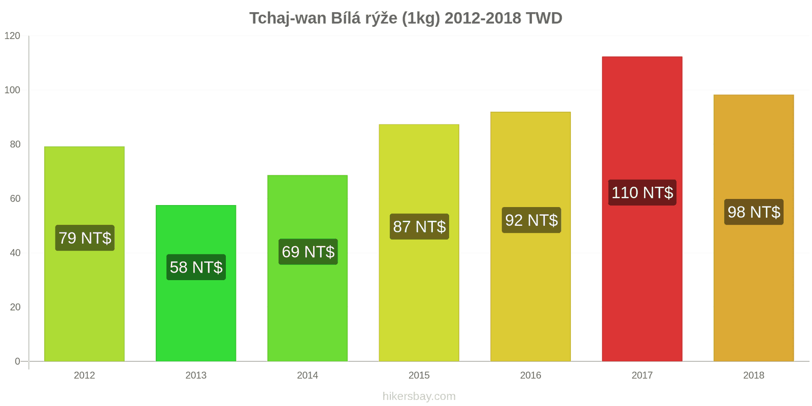 Tchaj-wan změny cen Kilo bílé rýže hikersbay.com