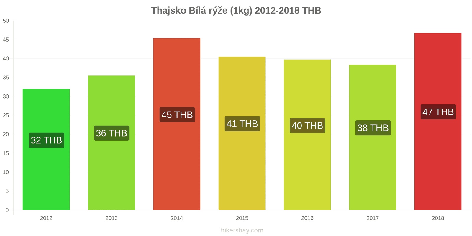 Thajsko změny cen Kilo bílé rýže hikersbay.com