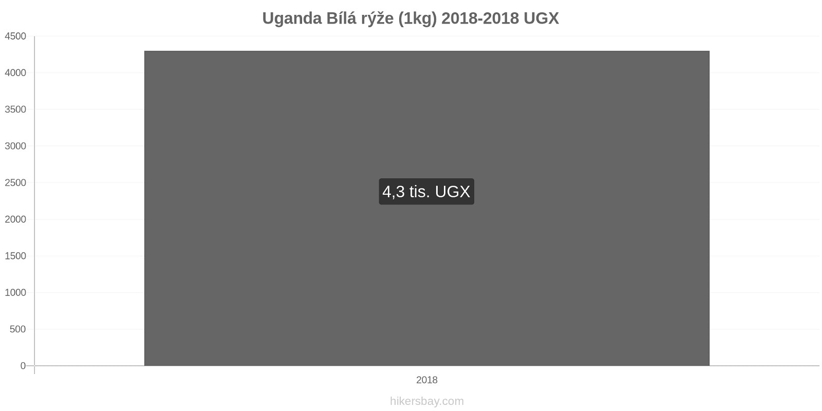 Uganda změny cen Kilo bílé rýže hikersbay.com