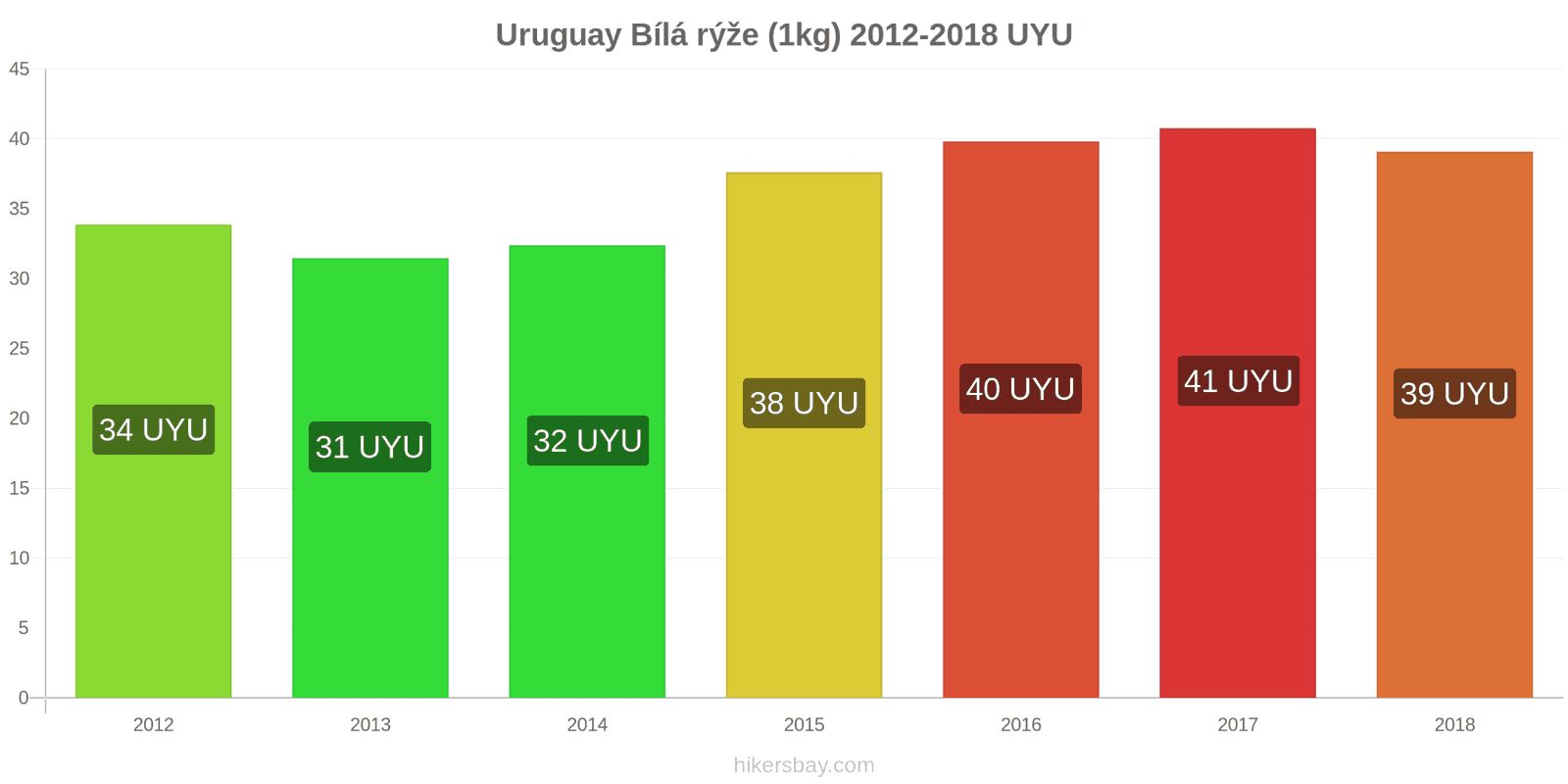 Uruguay změny cen Kilo bílé rýže hikersbay.com