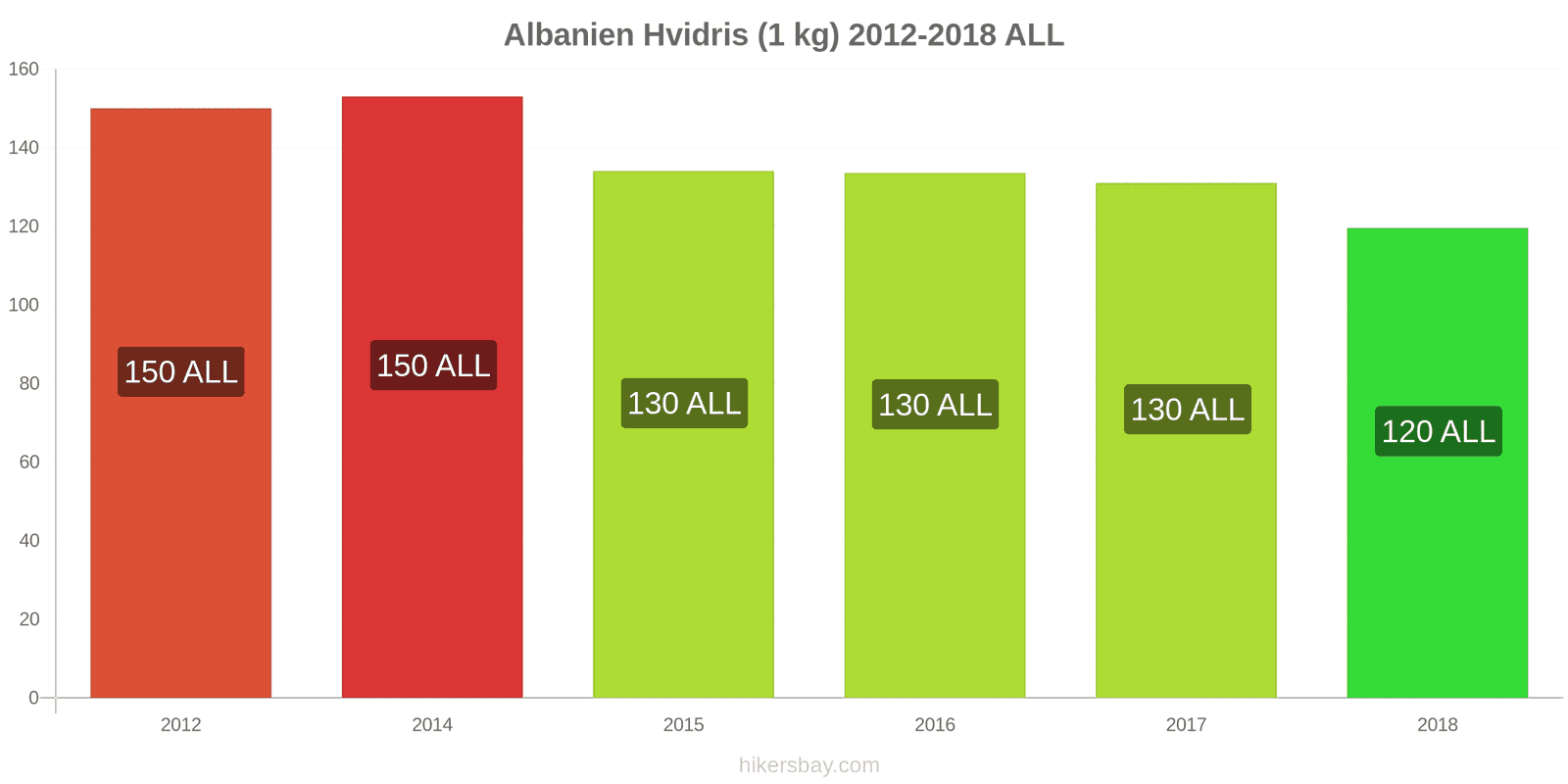 Albanien prisændringer Kilo hvid ris hikersbay.com