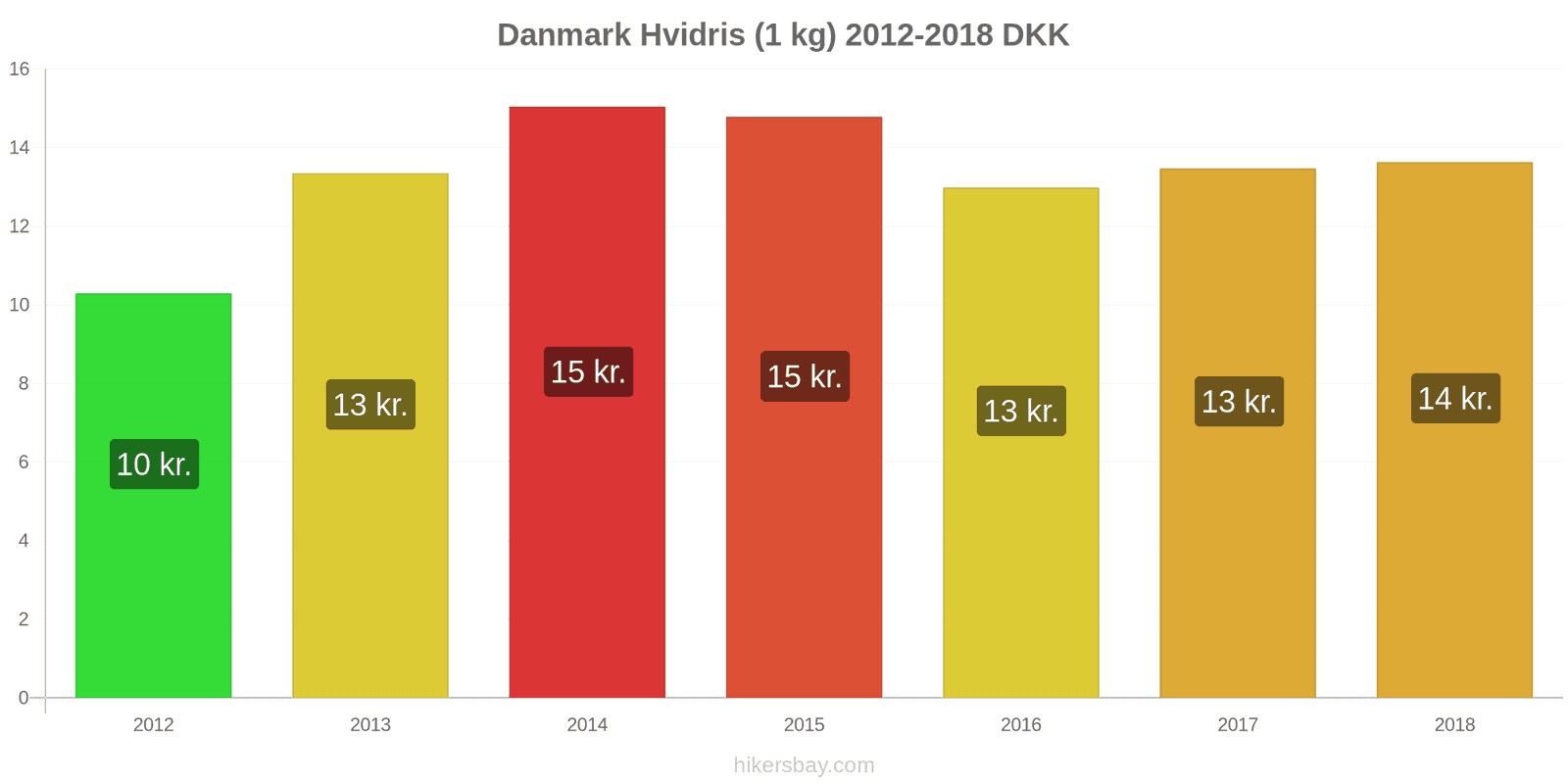 Danmark prisændringer Kilo hvid ris hikersbay.com