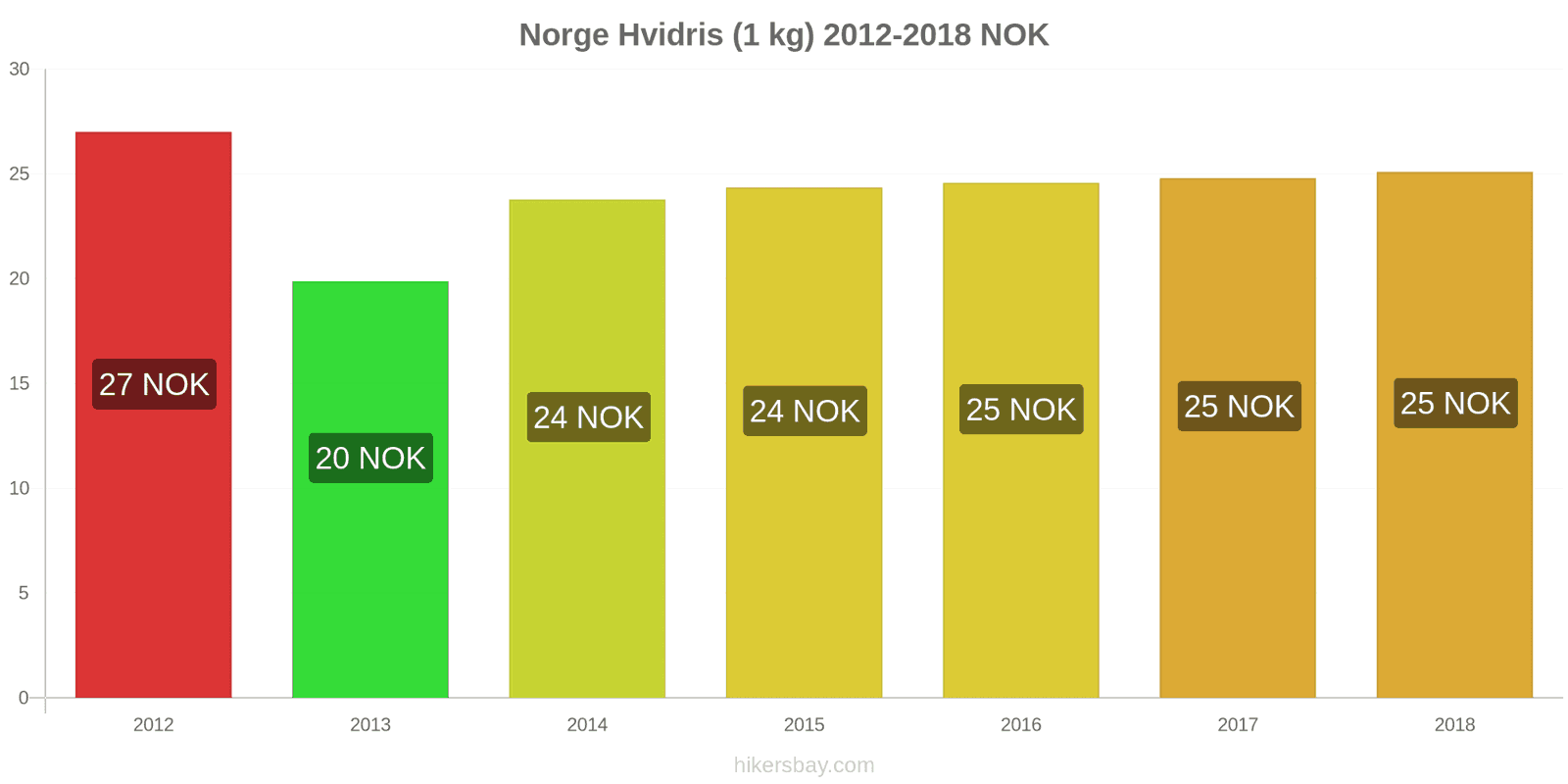 Norge prisændringer Kilo hvid ris hikersbay.com