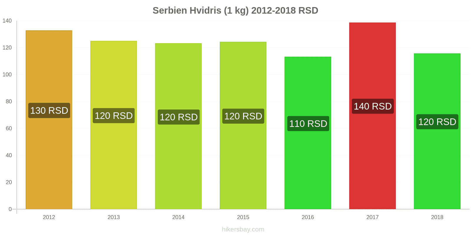 Serbien prisændringer Kilo hvid ris hikersbay.com