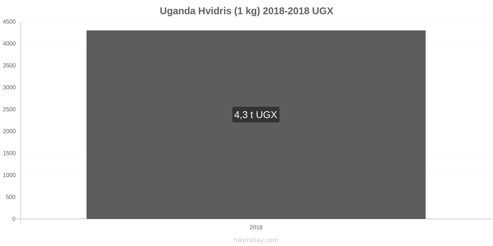 Uganda prisændringer Kilo hvid ris hikersbay.com