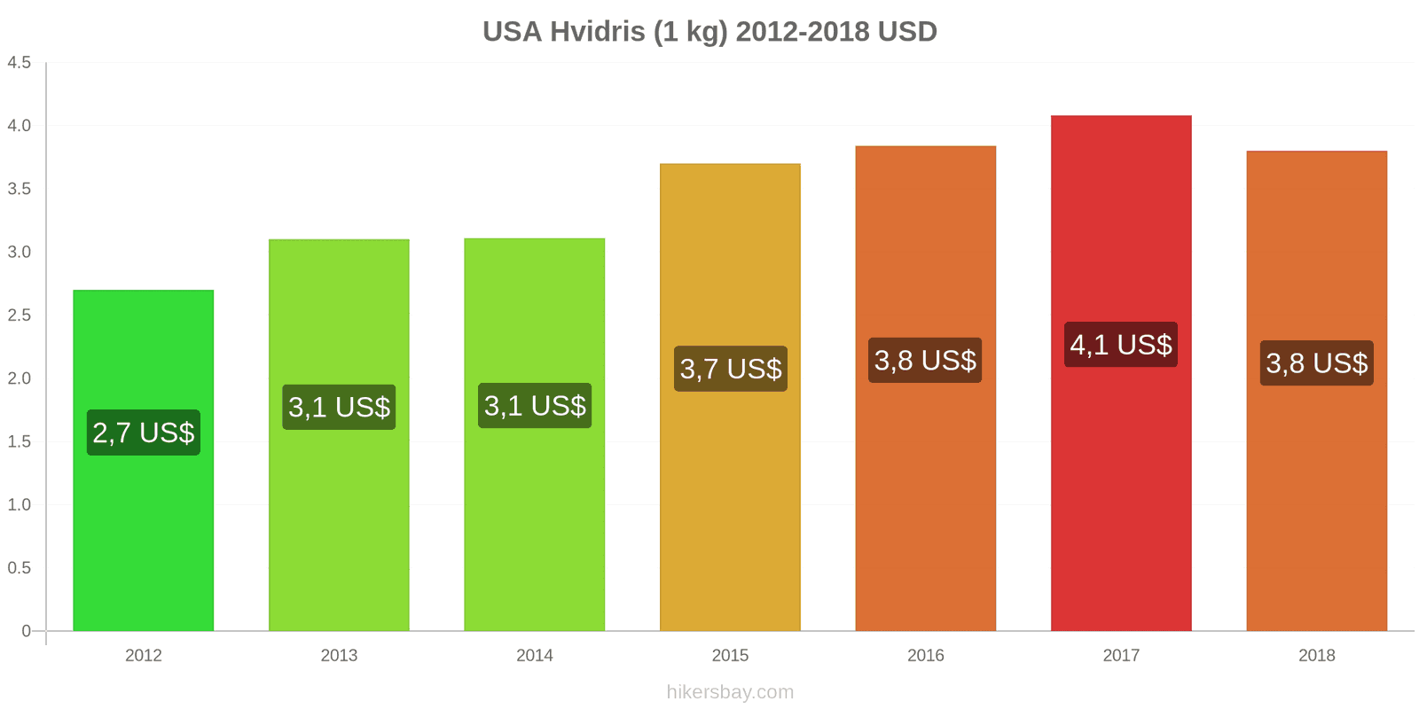 USA prisændringer Kilo hvid ris hikersbay.com