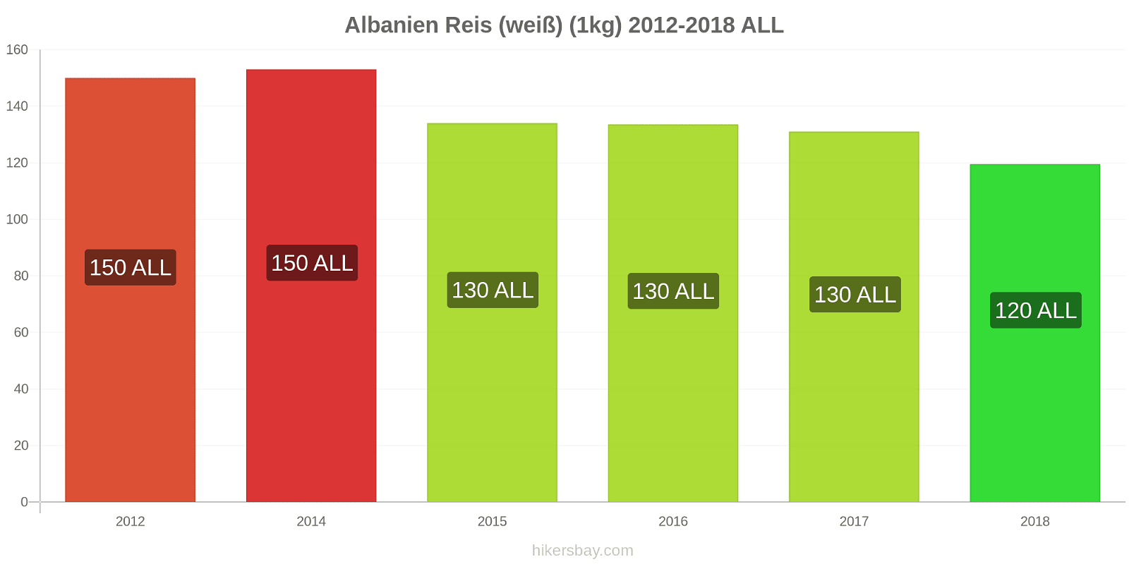 Albanien Preisänderungen Reis (weiß) (1kg) hikersbay.com