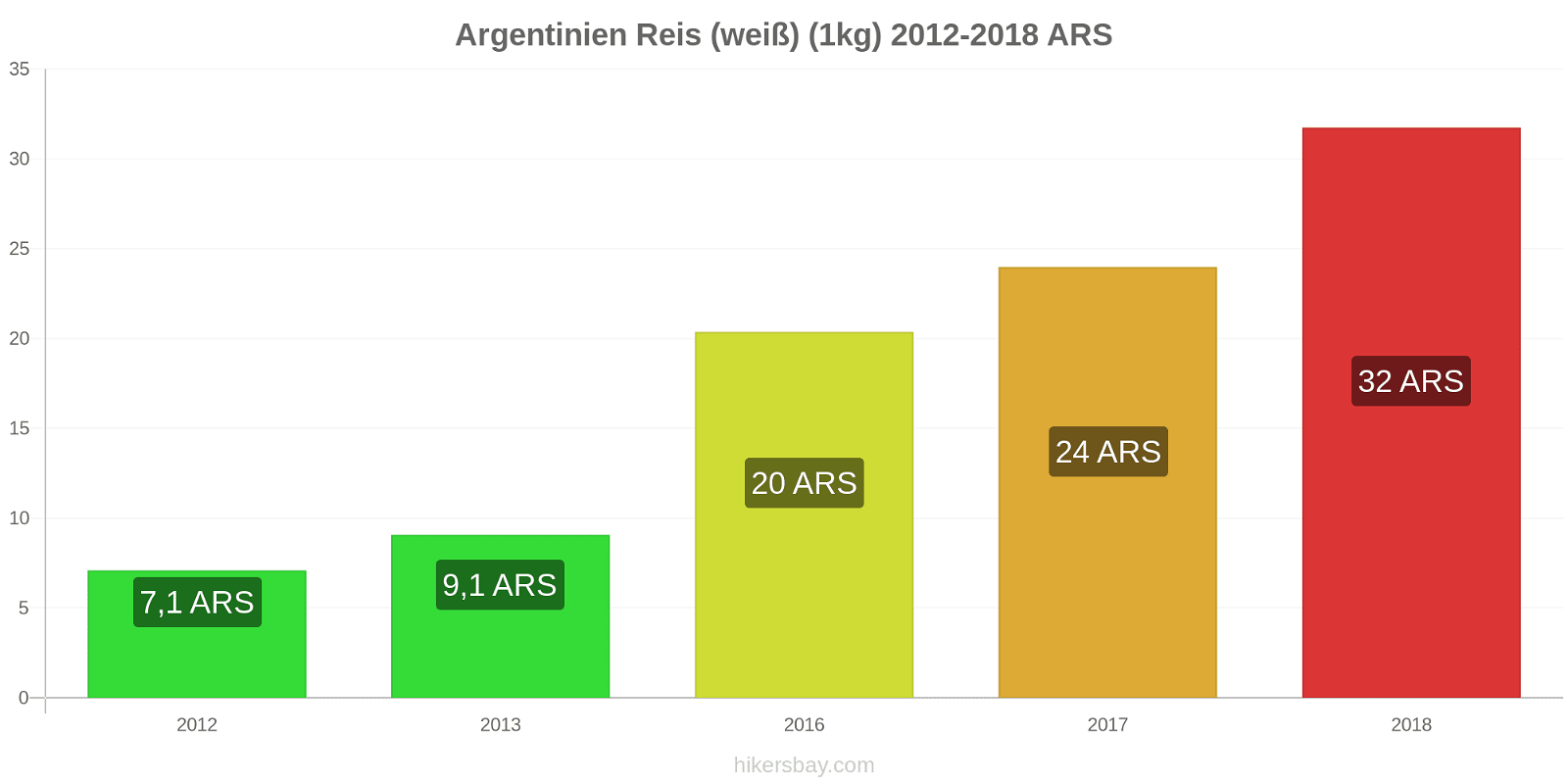 Argentinien Preisänderungen Reis (weiß) (1kg) hikersbay.com