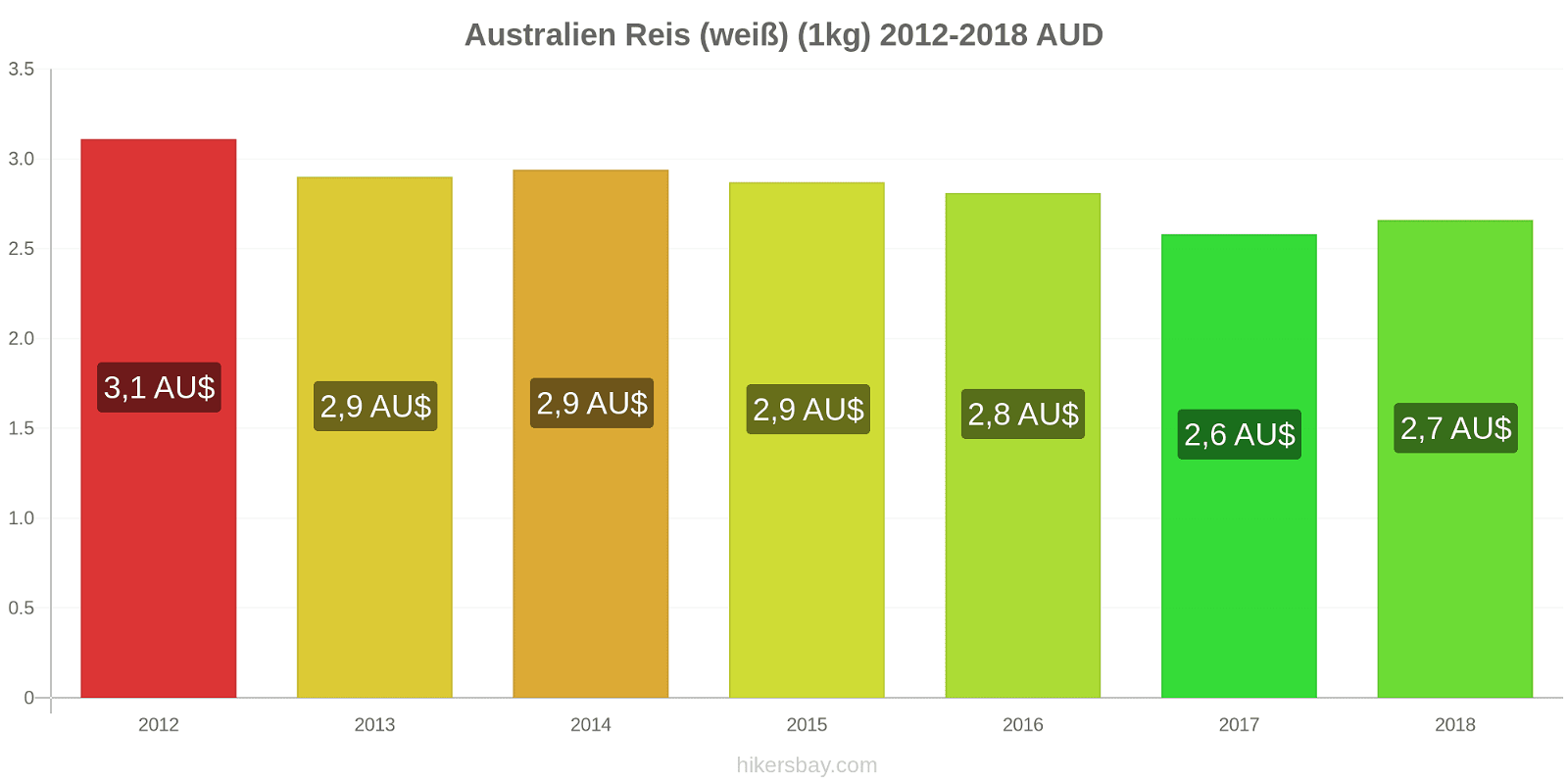 Australien Preisänderungen Reis (weiß) (1kg) hikersbay.com