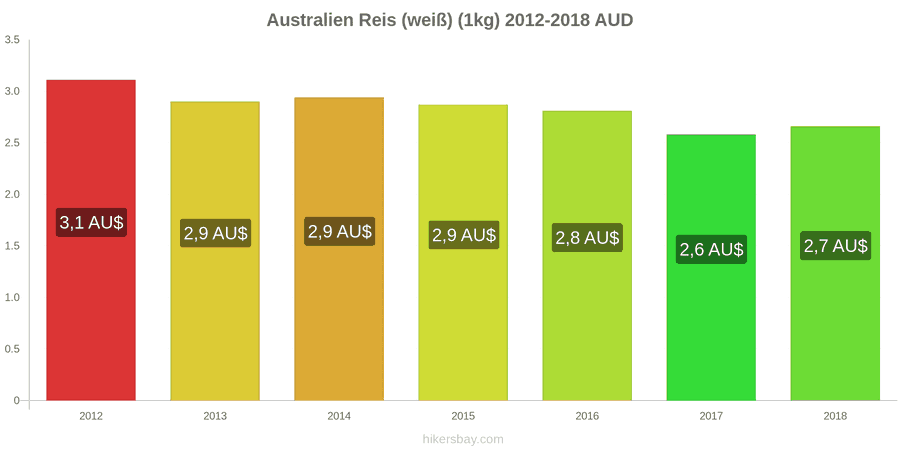 Australien Preisänderungen Kilo weißen Reis hikersbay.com