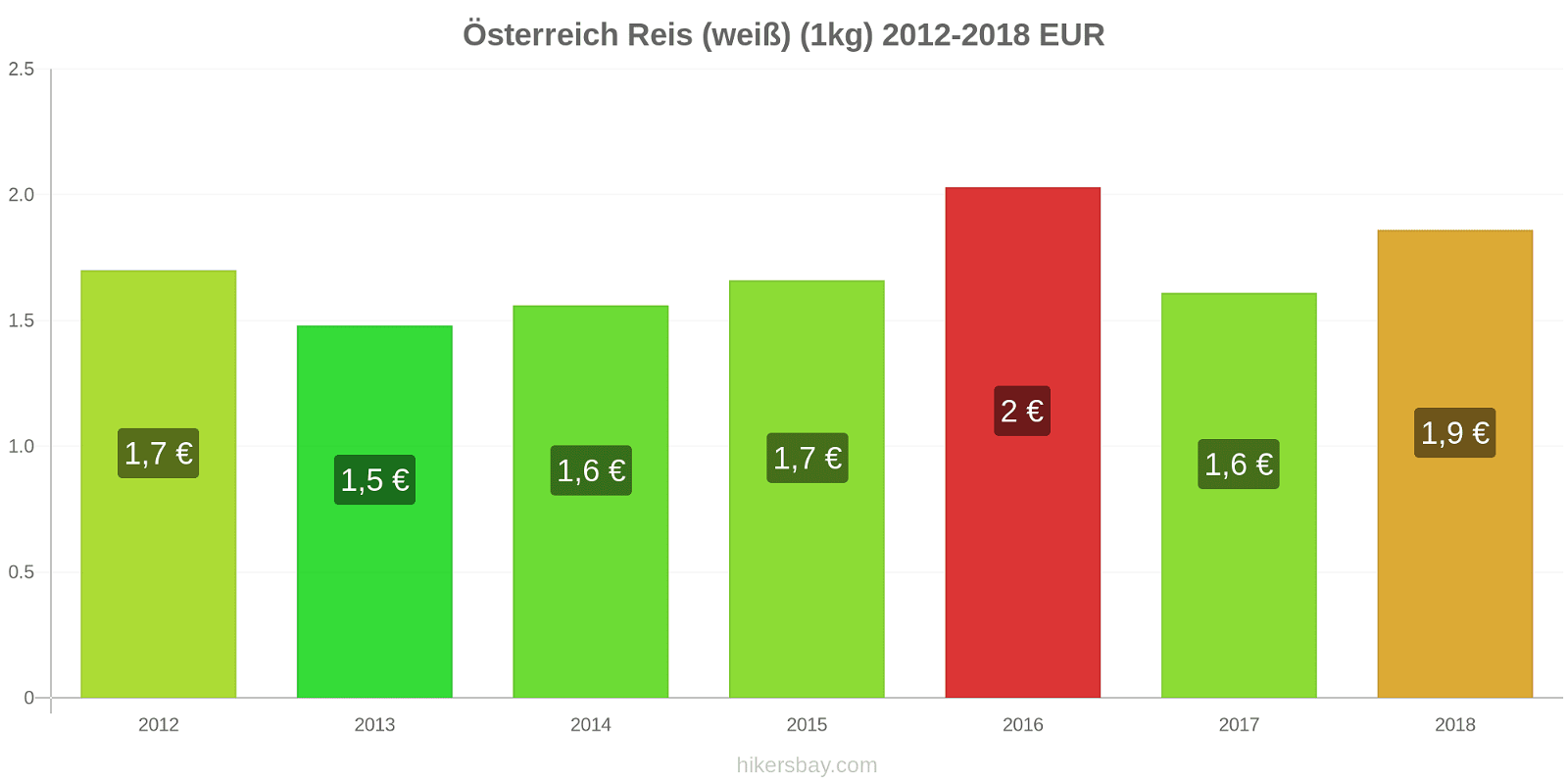 Österreich Preisänderungen Reis (weiß) (1kg) hikersbay.com