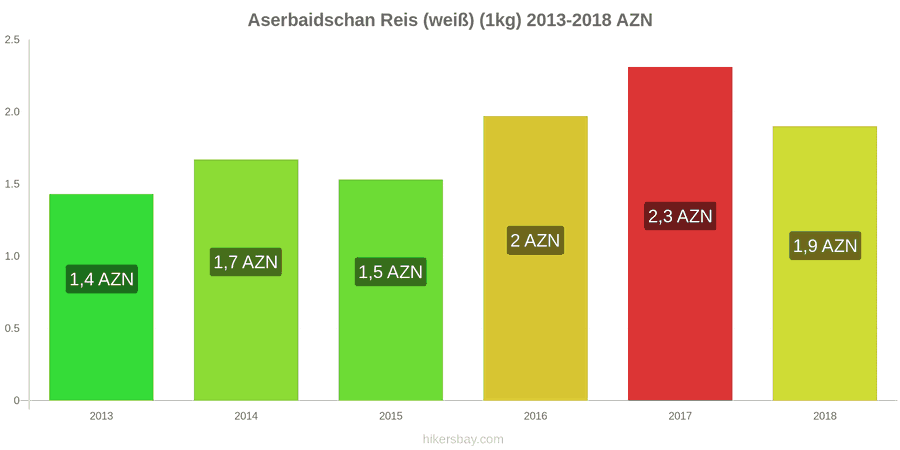 Aserbaidschan Preisänderungen Kilo weißen Reis hikersbay.com