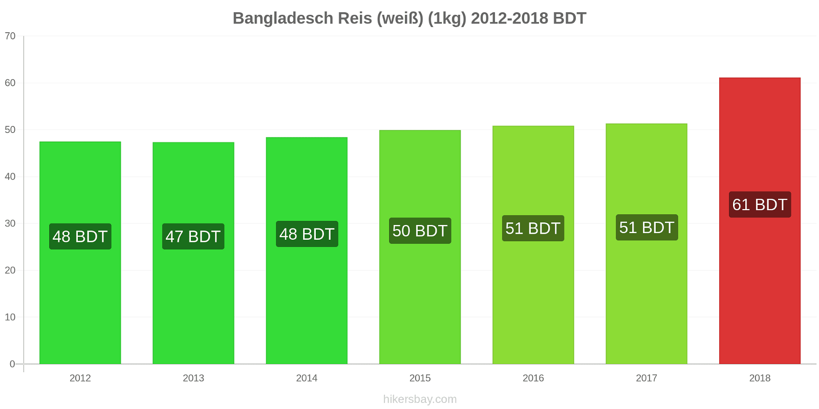 Bangladesch Preisänderungen Reis (weiß) (1kg) hikersbay.com