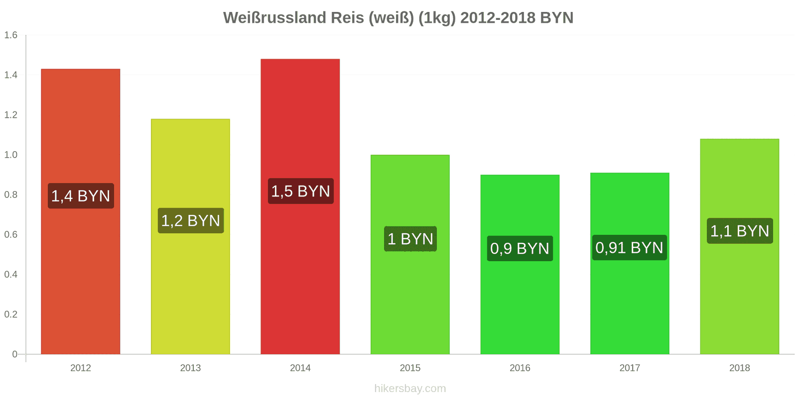 Weißrussland Preisänderungen Kilo weißen Reis hikersbay.com