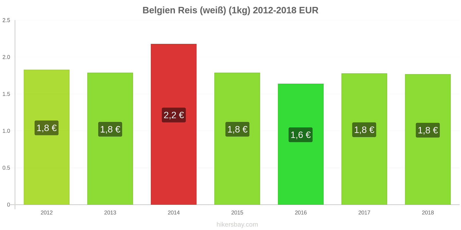 Belgien Preisänderungen Reis (weiß) (1kg) hikersbay.com