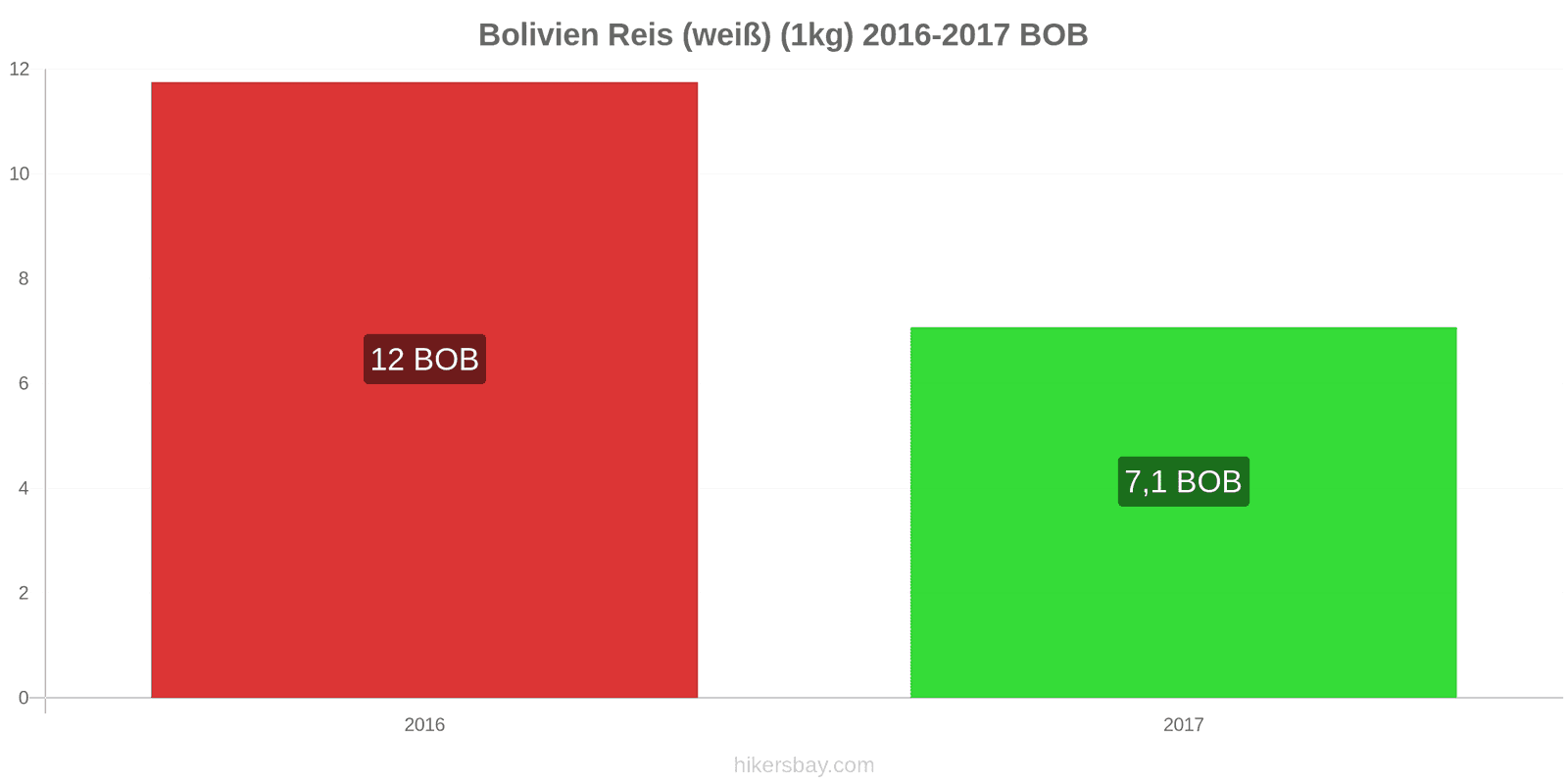 Bolivien Preisänderungen Kilo weißen Reis hikersbay.com