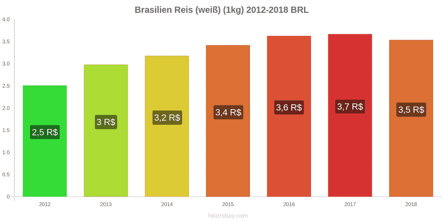 Brasilien Preisänderungen Kilo weißen Reis hikersbay.com