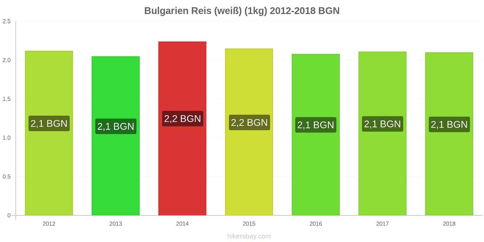 Bulgarien Preisänderungen Reis (weiß) (1kg) hikersbay.com