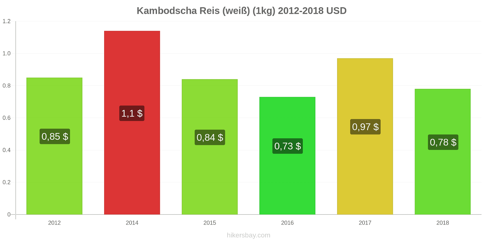 Kambodscha Preisänderungen Reis (weiß) (1kg) hikersbay.com