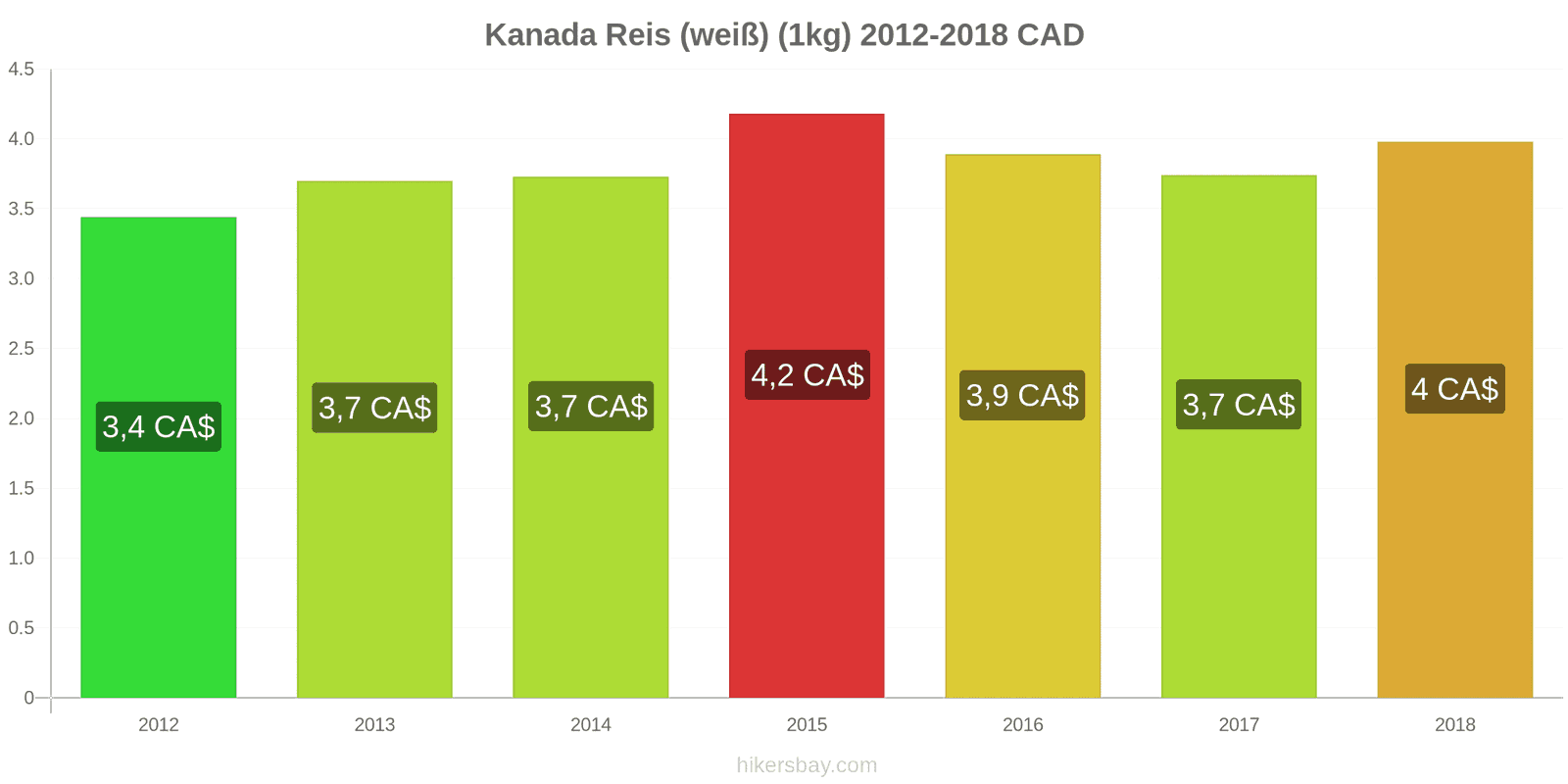 Kanada Preisänderungen Kilo weißen Reis hikersbay.com