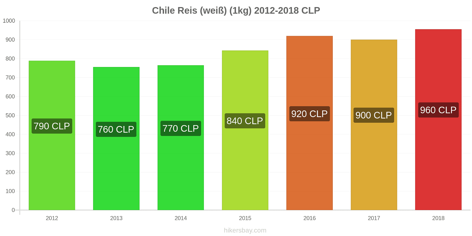Chile Preisänderungen Reis (weiß) (1kg) hikersbay.com