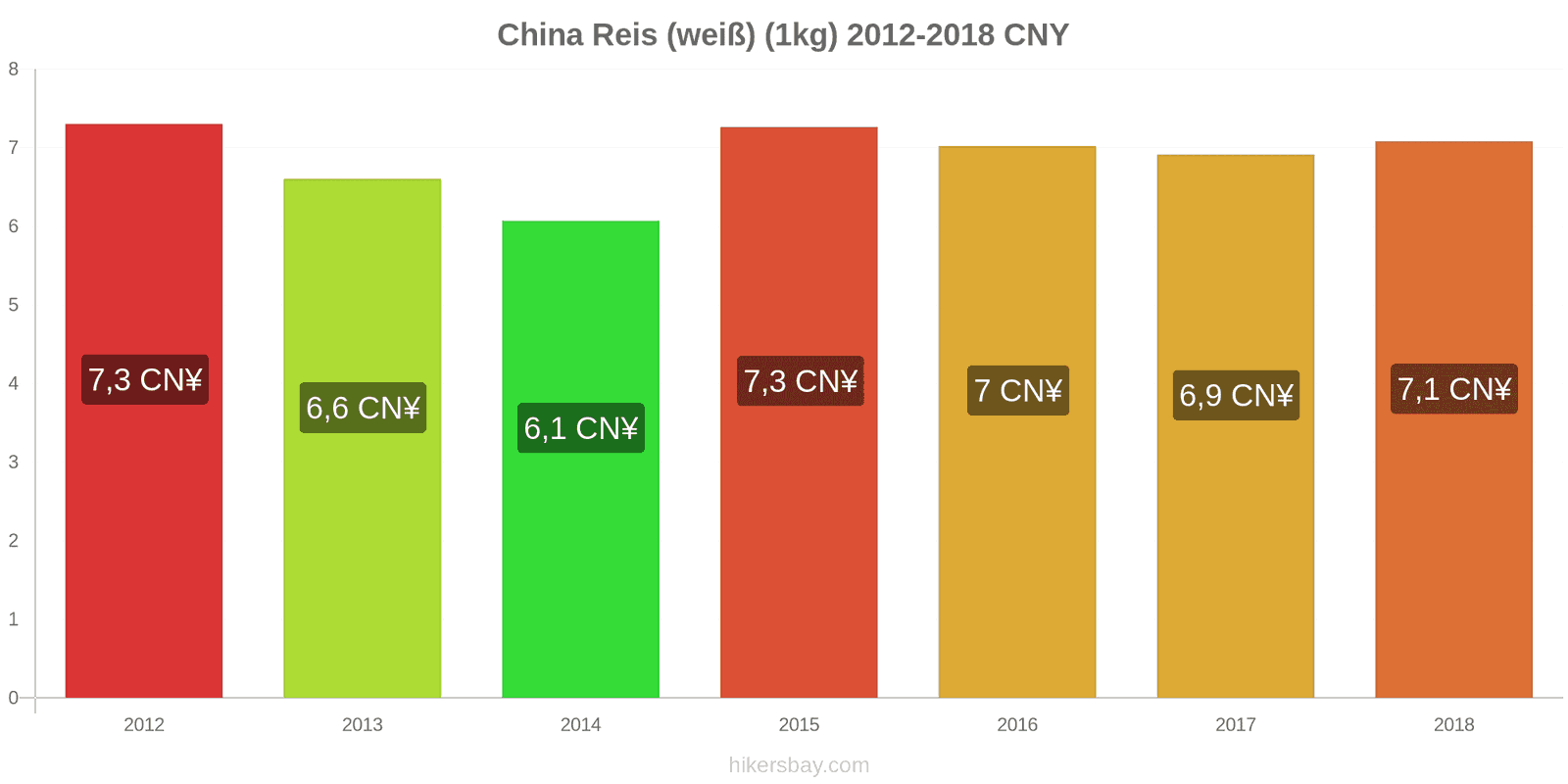 China Preisänderungen Kilo weißen Reis hikersbay.com