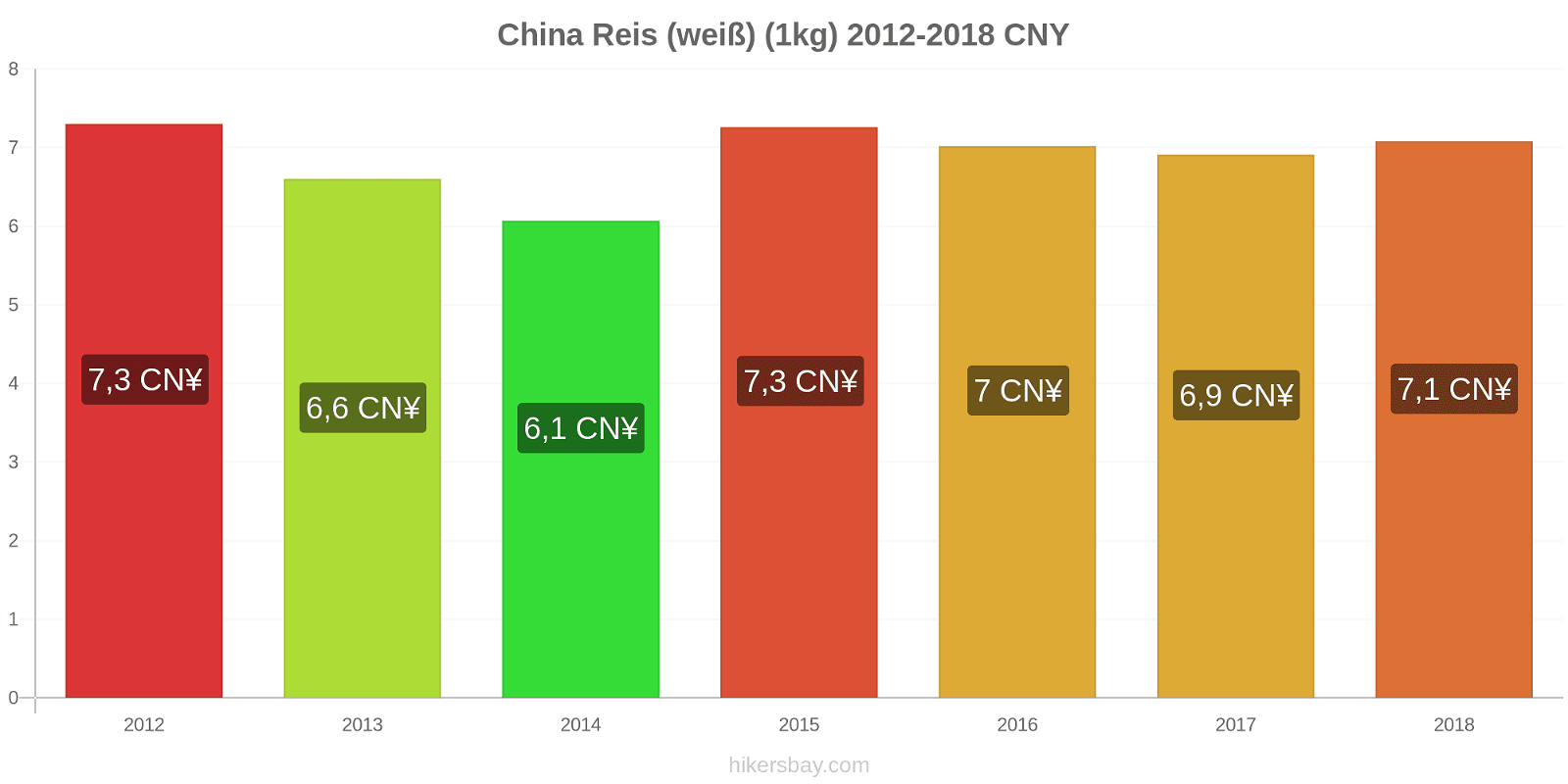 China Preisänderungen Reis (weiß) (1kg) hikersbay.com