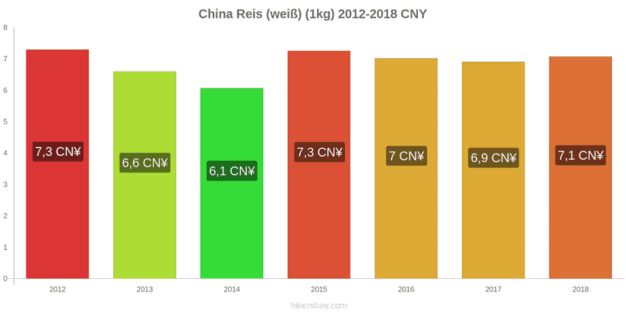 China Preisänderungen Kilo weißen Reis hikersbay.com