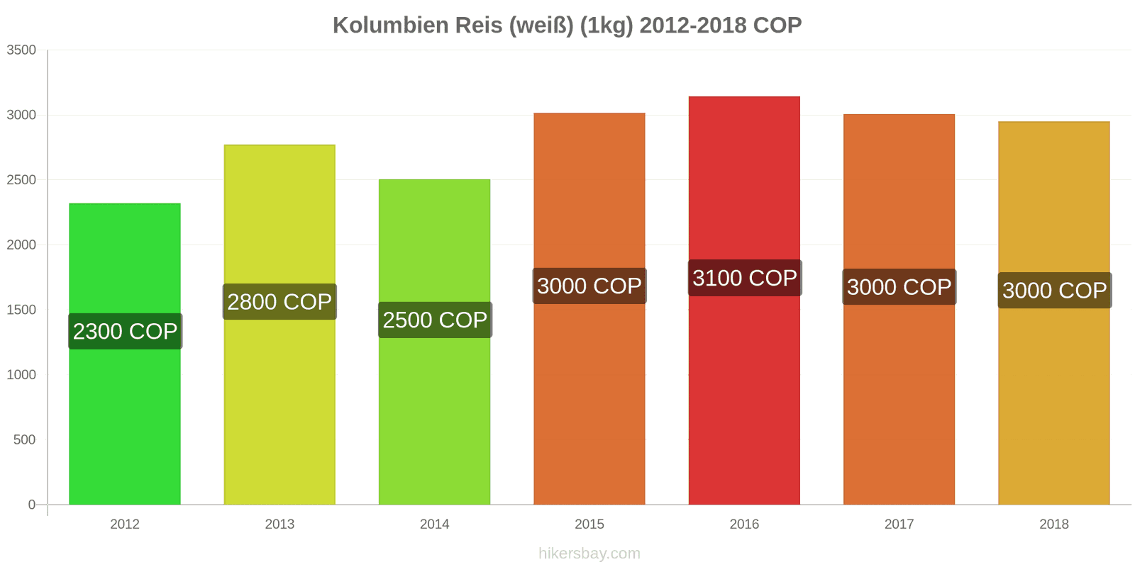 Kolumbien Preisänderungen Kilo weißen Reis hikersbay.com