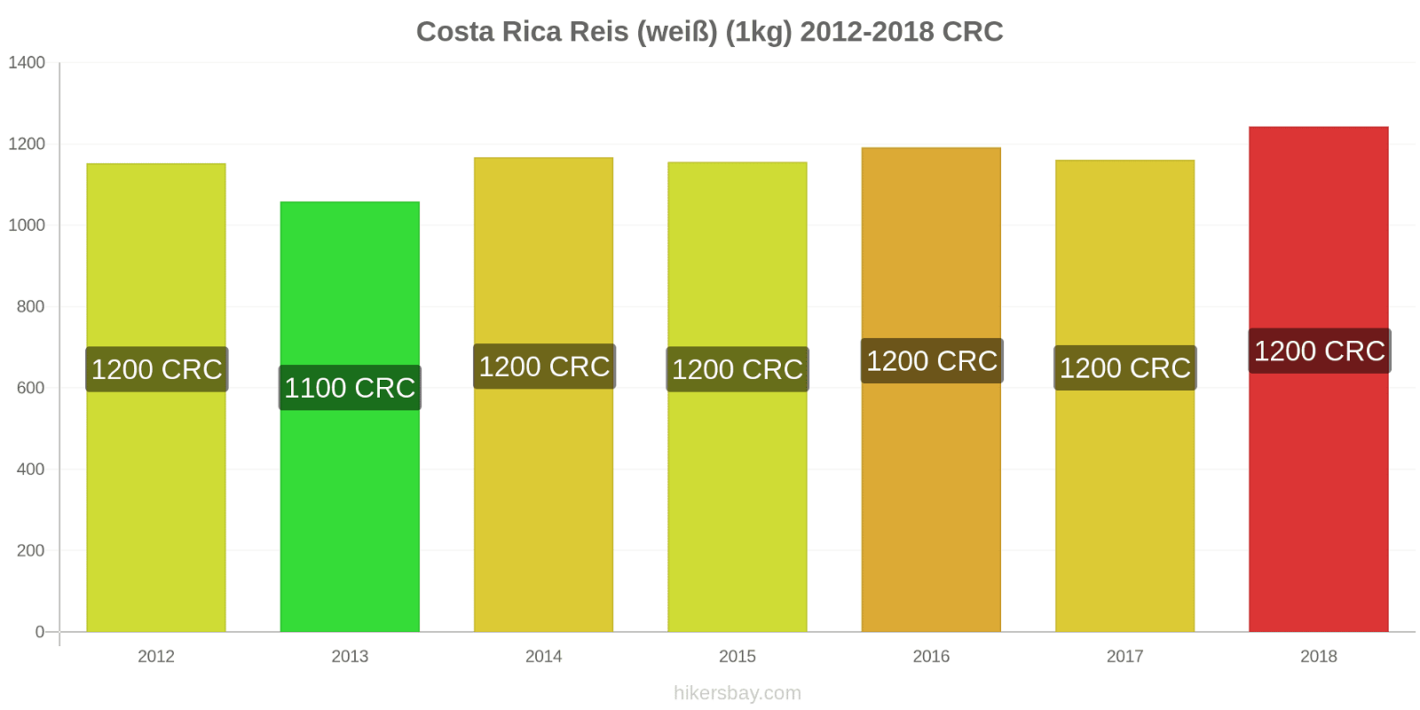 Costa Rica Preisänderungen Reis (weiß) (1kg) hikersbay.com