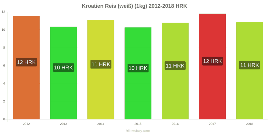 Kroatien Preisänderungen Kilo weißen Reis hikersbay.com