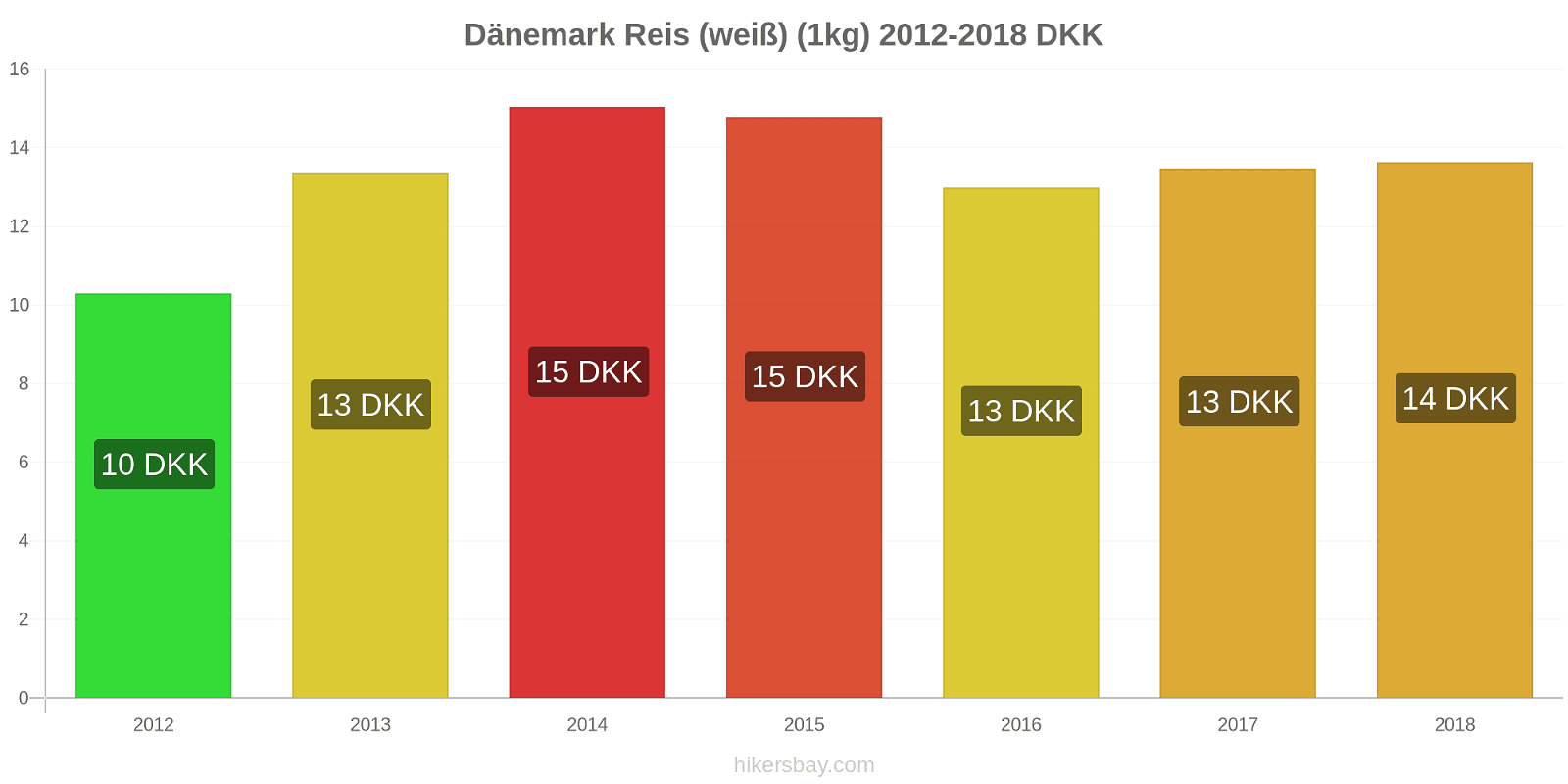 Dänemark Preisänderungen Reis (weiß) (1kg) hikersbay.com