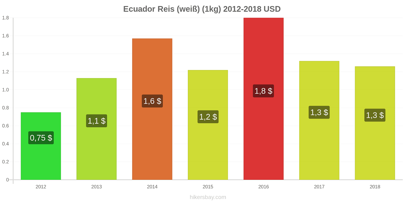 Ecuador Preisänderungen Reis (weiß) (1kg) hikersbay.com