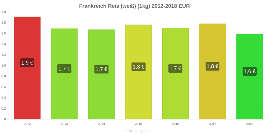 Frankreich Preisänderungen Kilo weißen Reis hikersbay.com