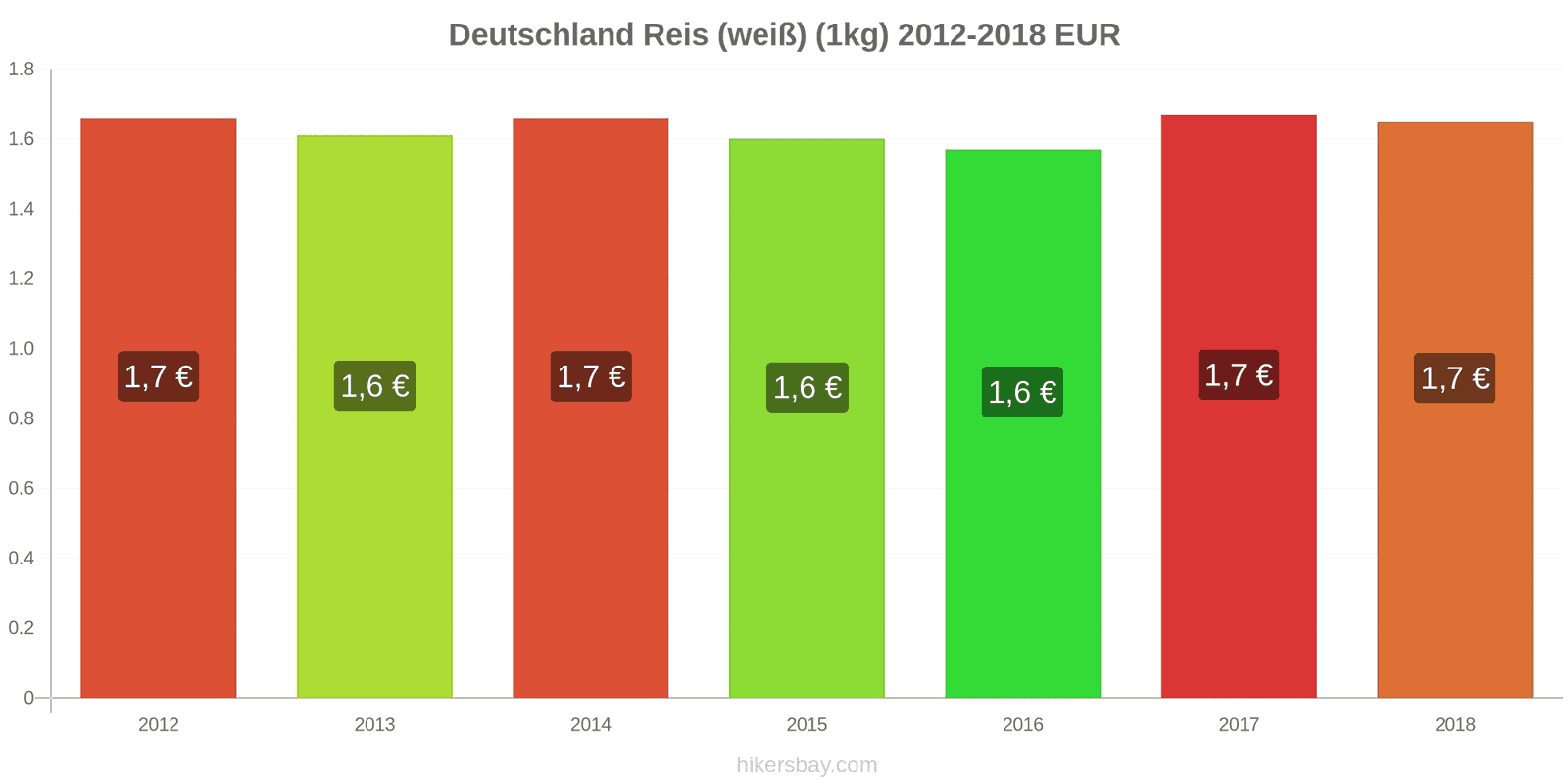 Deutschland Preisänderungen Kilo weißen Reis hikersbay.com