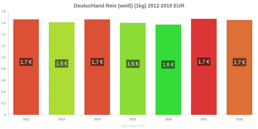 Deutschland Preisänderungen Kilo weißen Reis hikersbay.com