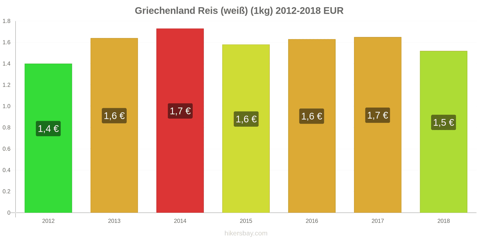 Griechenland Preisänderungen Kilo weißen Reis hikersbay.com