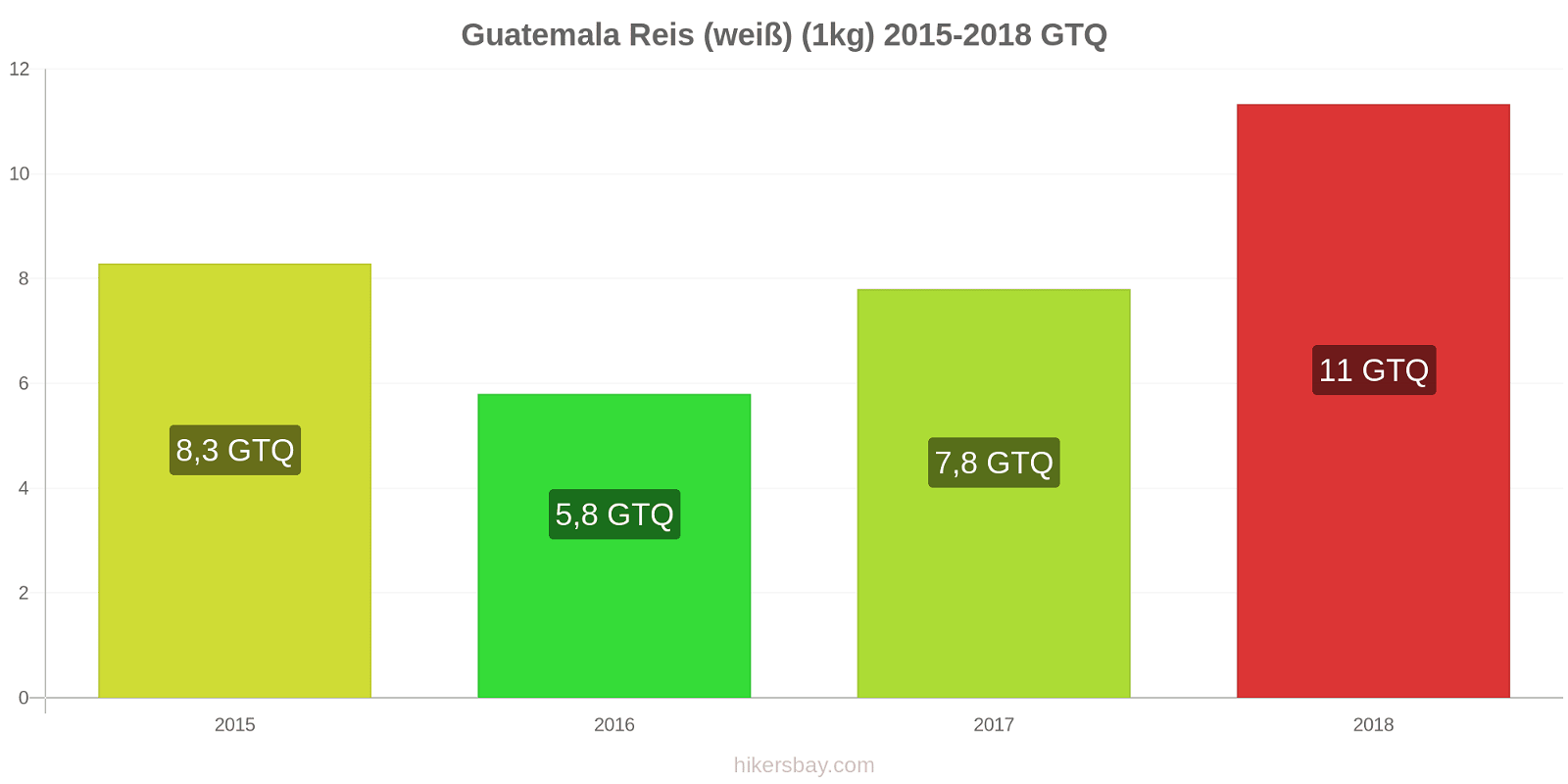 Guatemala Preisänderungen Reis (weiß) (1kg) hikersbay.com