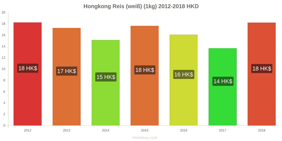 Hongkong Preisänderungen Kilo weißen Reis hikersbay.com