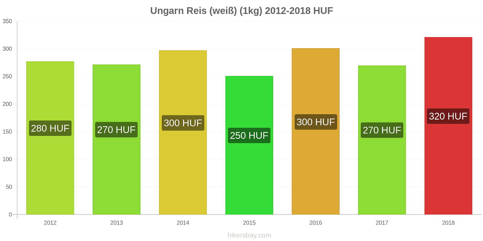 Ungarn Preisänderungen Reis (weiß) (1kg) hikersbay.com