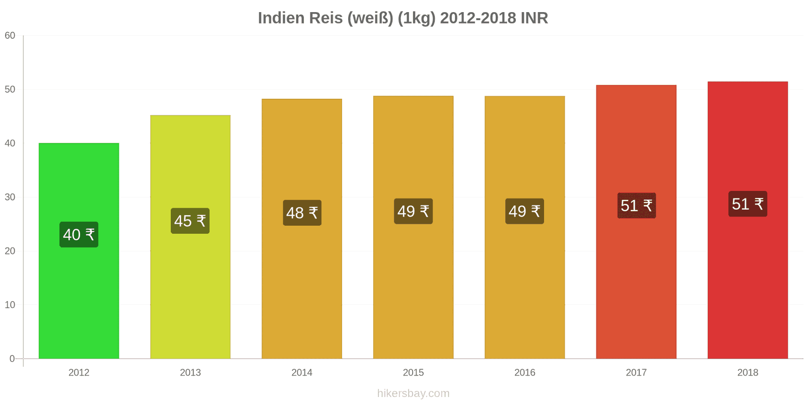 Indien Preisänderungen Kilo weißen Reis hikersbay.com