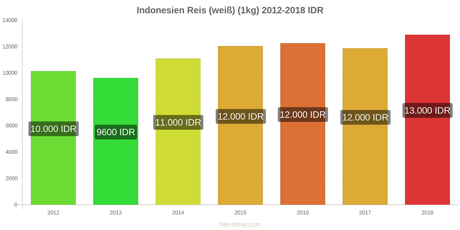Indonesien Preisänderungen Reis (weiß) (1kg) hikersbay.com