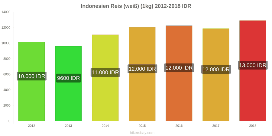 Indonesien Preisänderungen Kilo weißen Reis hikersbay.com