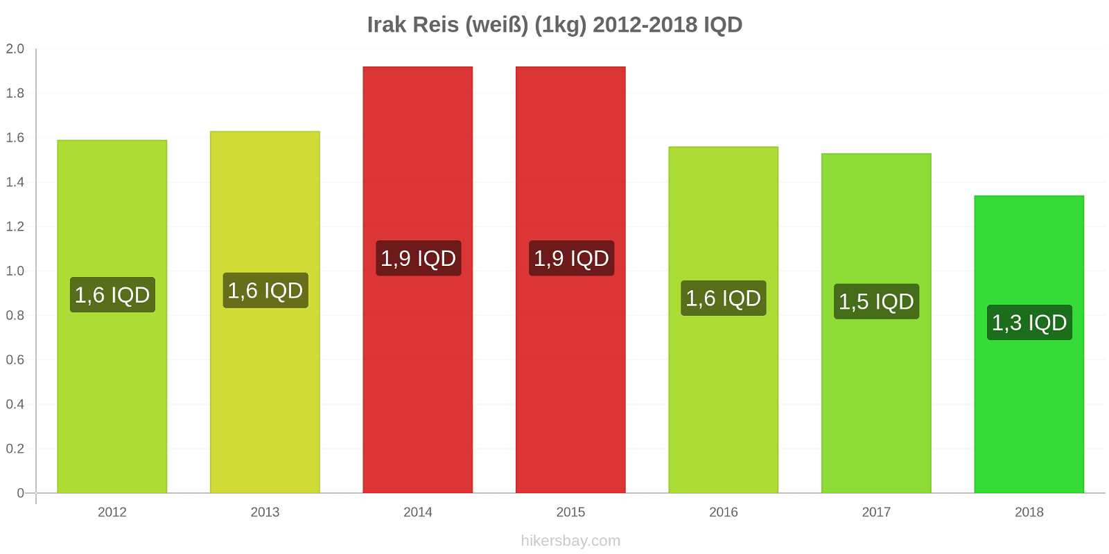 Irak Preisänderungen Reis (weiß) (1kg) hikersbay.com
