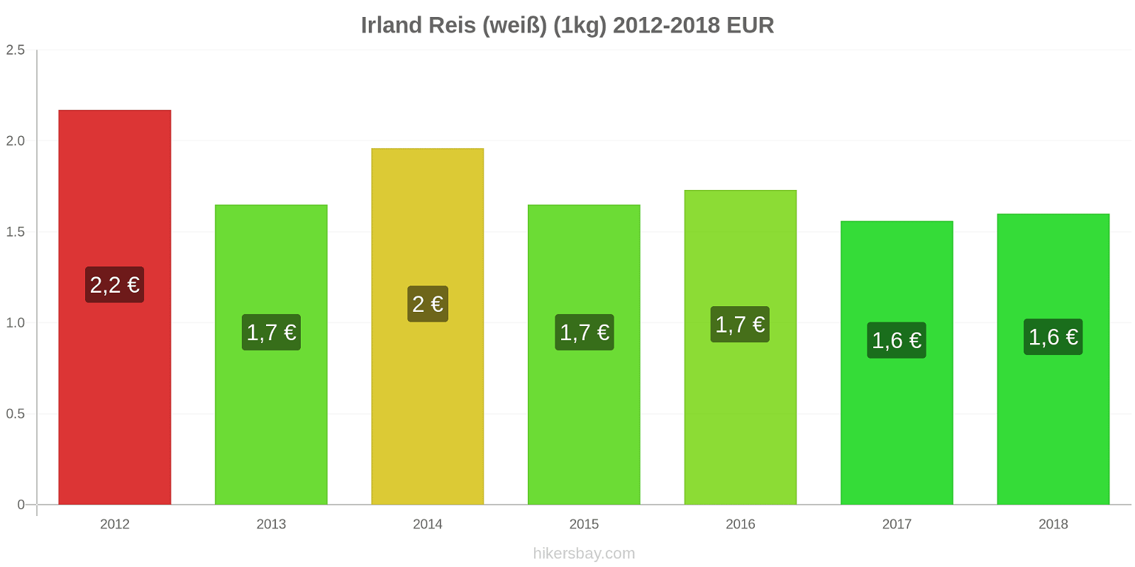 Irland Preisänderungen Reis (weiß) (1kg) hikersbay.com