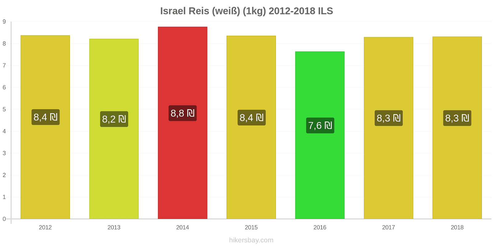 Israel Preisänderungen Reis (weiß) (1kg) hikersbay.com