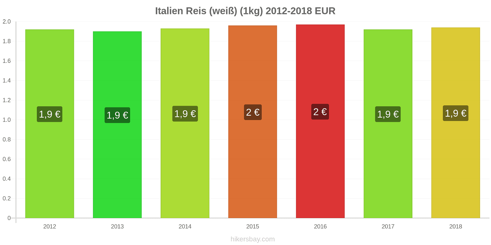 Italien Preisänderungen Reis (weiß) (1kg) hikersbay.com