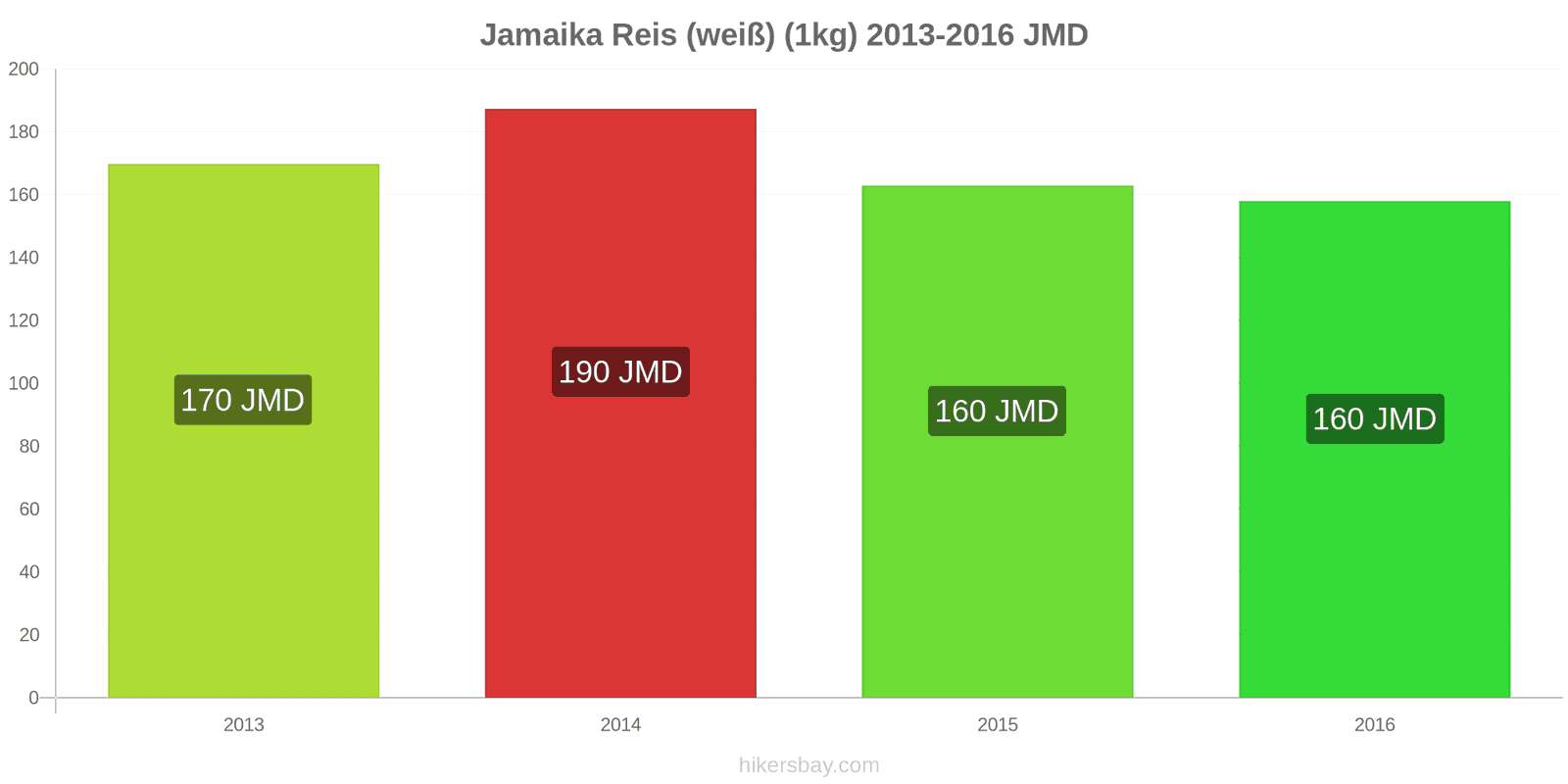 Jamaika Preisänderungen Kilo weißen Reis hikersbay.com