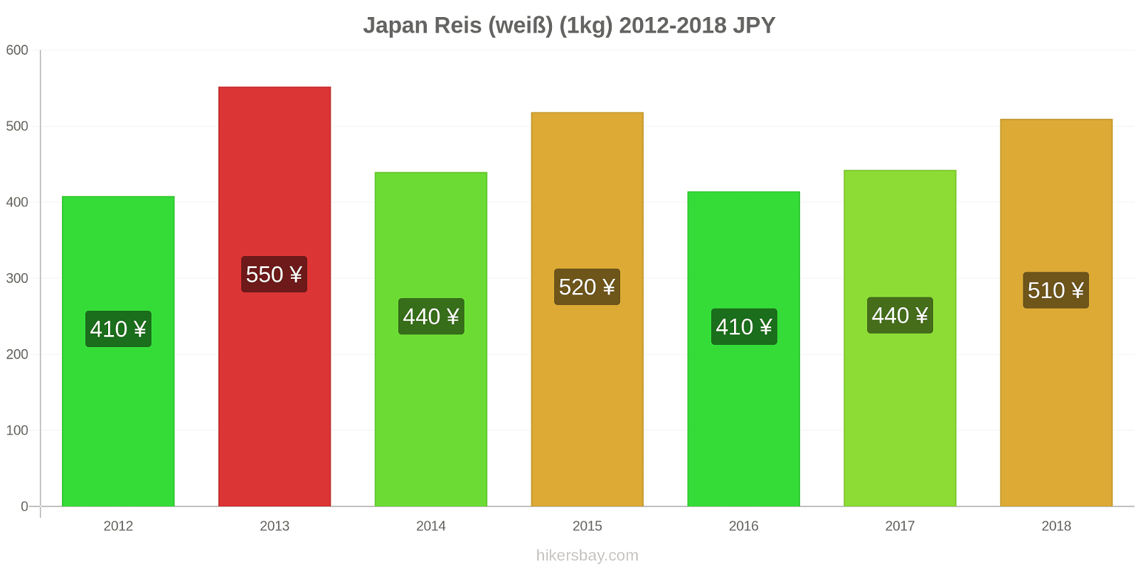 Japan Preisänderungen Reis (weiß) (1kg) hikersbay.com